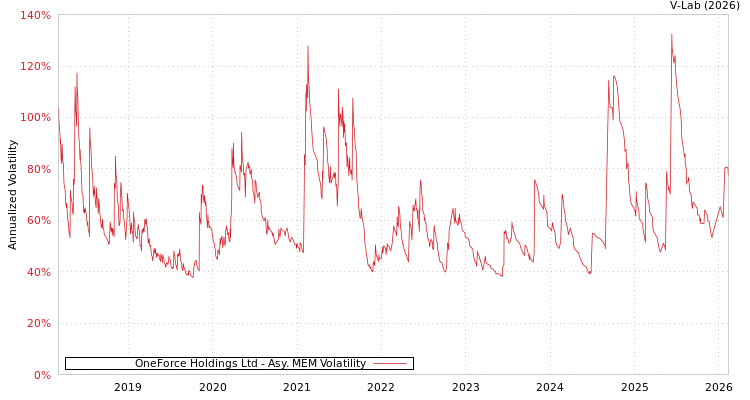 graph of OneForce Holdings Ltd AMEM