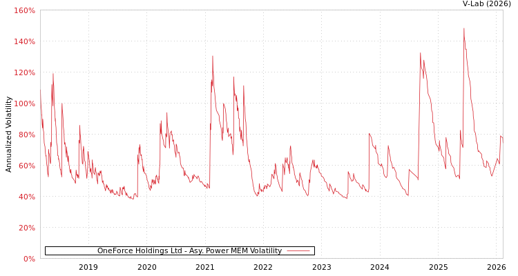 graph of OneForce Holdings Ltd APMEM