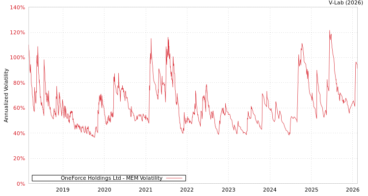 graph of OneForce Holdings Ltd MEM