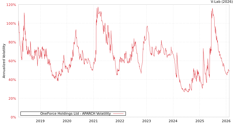 graph of OneForce Holdings Ltd APARCH