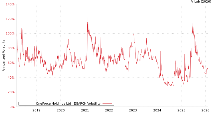 graph of OneForce Holdings Ltd EGARCH