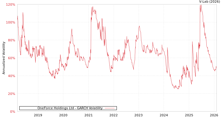 graph of OneForce Holdings Ltd GARCH