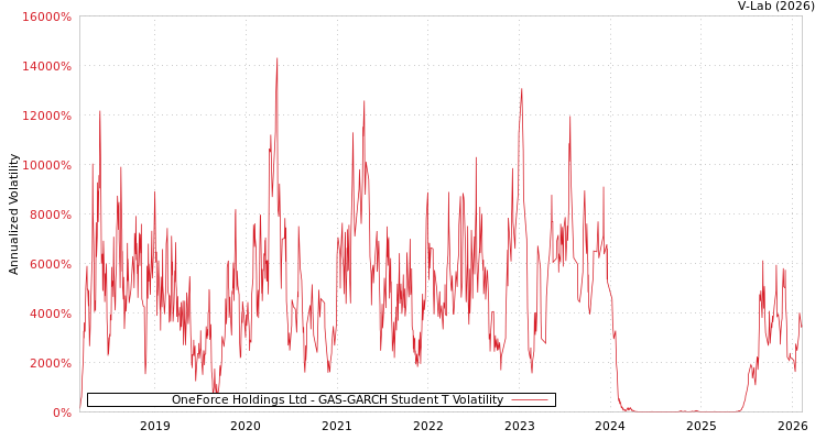 graph of OneForce Holdings Ltd GAS-GARCH-T