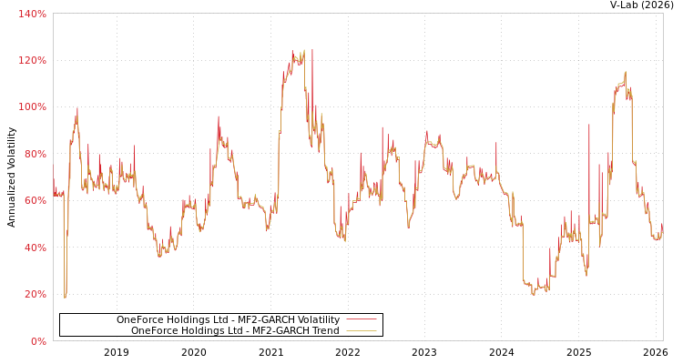 graph of OneForce Holdings Ltd MF2-GARCH