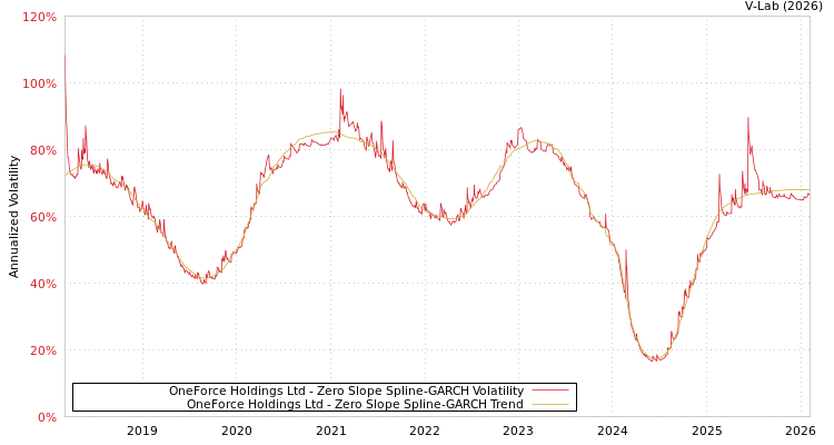 graph of OneForce Holdings Ltd S0GARCH