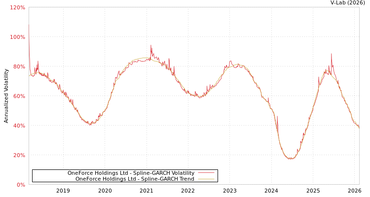 graph of OneForce Holdings Ltd SGARCH
