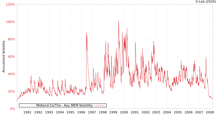 graph of Midland Co/The AMEM