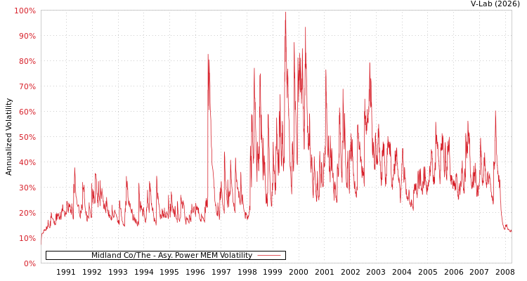graph of Midland Co/The APMEM