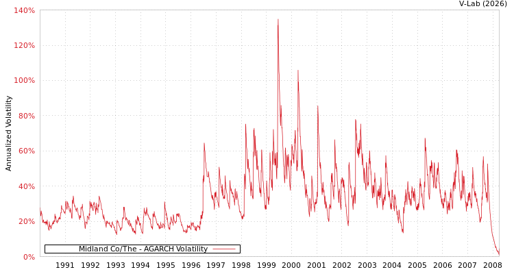 graph of Midland Co/The AGARCH