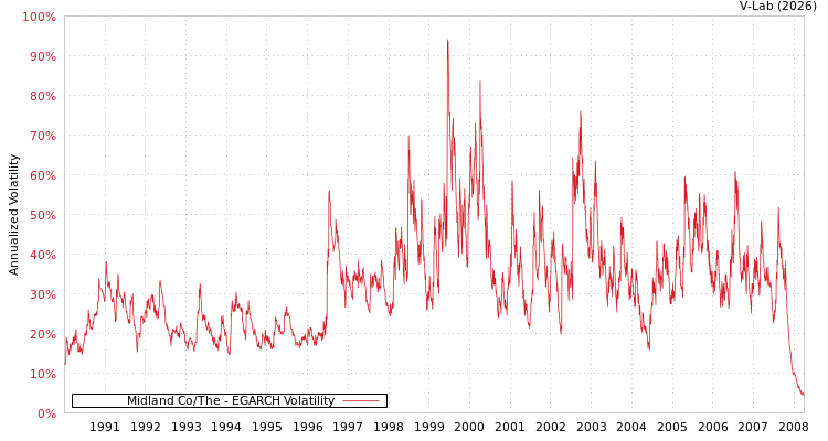 graph of Midland Co/The EGARCH