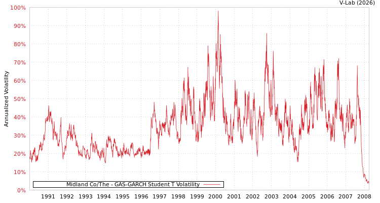 graph of Midland Co/The GAS-GARCH-T