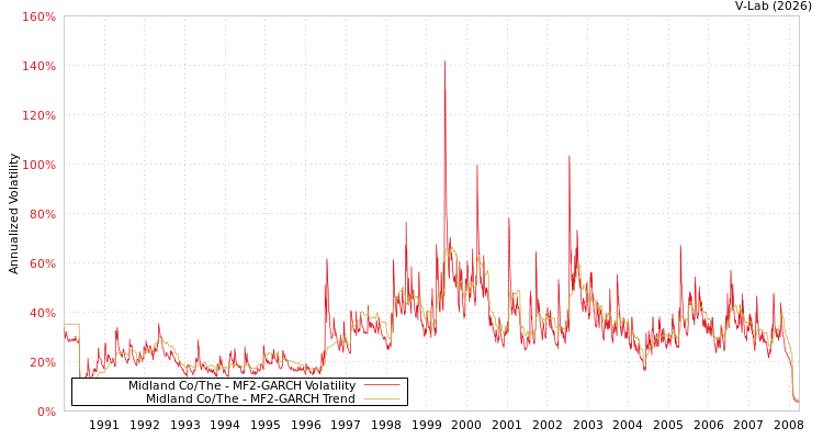 graph of Midland Co/The MF2-GARCH