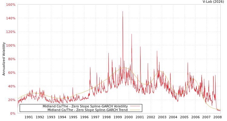 graph of Midland Co/The S0GARCH