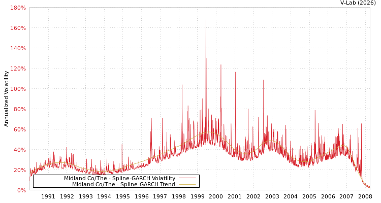 graph of Midland Co/The SGARCH
