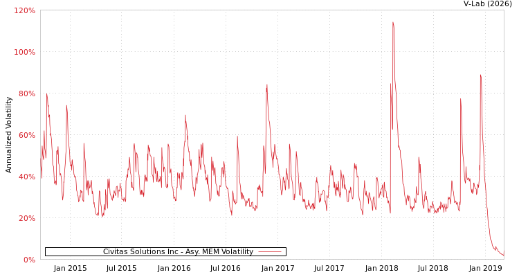 graph of Civitas Solutions Inc AMEM