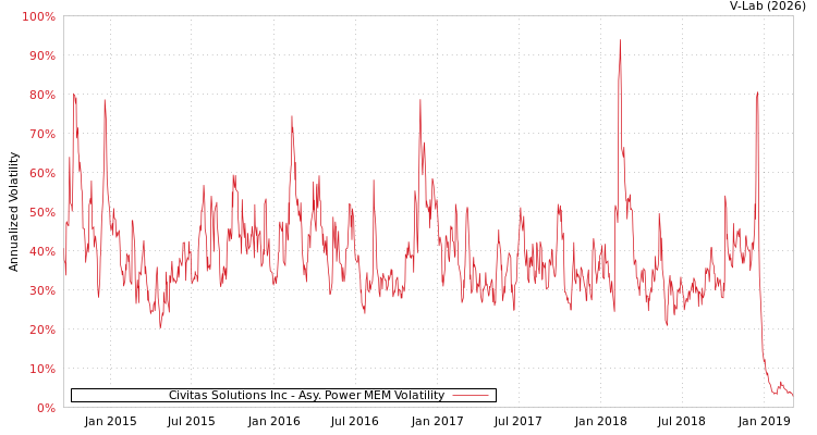 graph of Civitas Solutions Inc APMEM