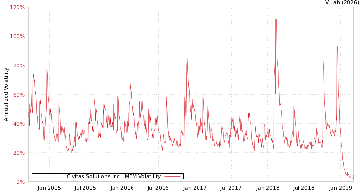 graph of Civitas Solutions Inc MEM