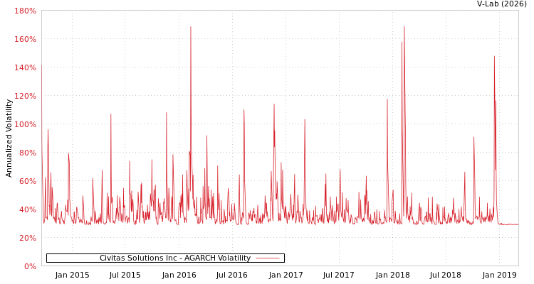 graph of Civitas Solutions Inc AGARCH