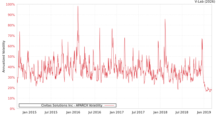 graph of Civitas Solutions Inc APARCH