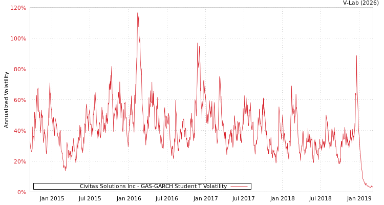 graph of Civitas Solutions Inc GAS-GARCH-T