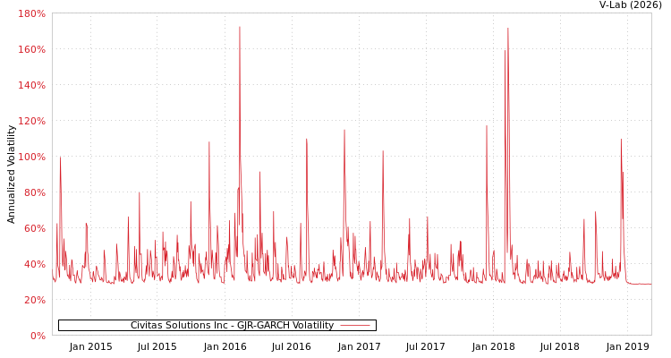graph of Civitas Solutions Inc GJR-GARCH