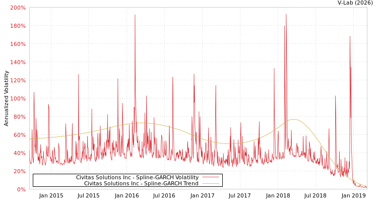 graph of Civitas Solutions Inc SGARCH