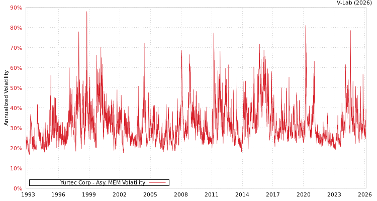 graph of Yurtec Corp AMEM