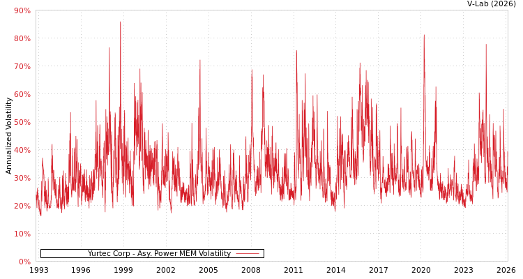graph of Yurtec Corp APMEM