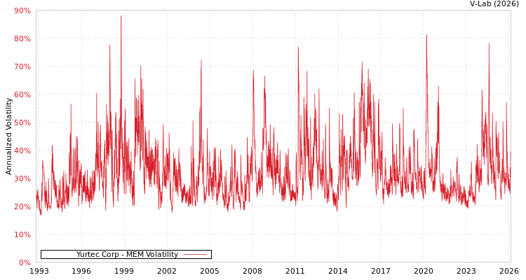 graph of Yurtec Corp MEM