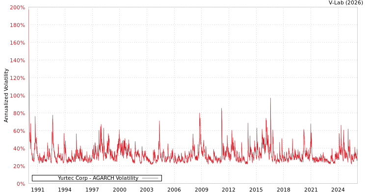 graph of Yurtec Corp AGARCH