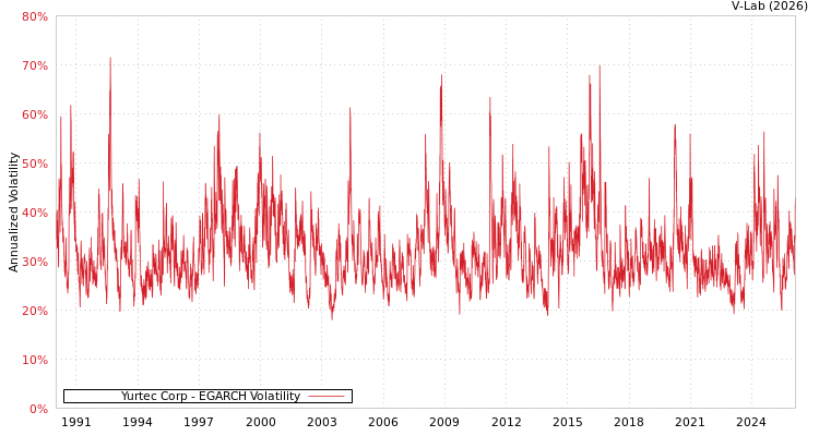 graph of Yurtec Corp EGARCH