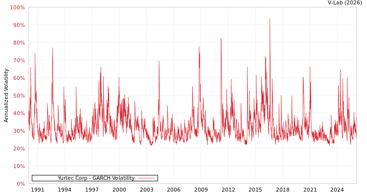 graph of Yurtec Corp GARCH