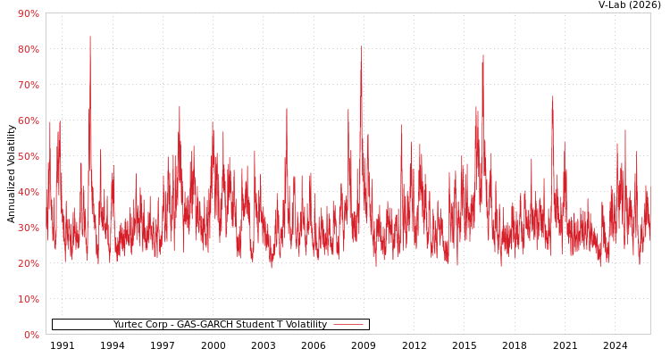 graph of Yurtec Corp GAS-GARCH-T