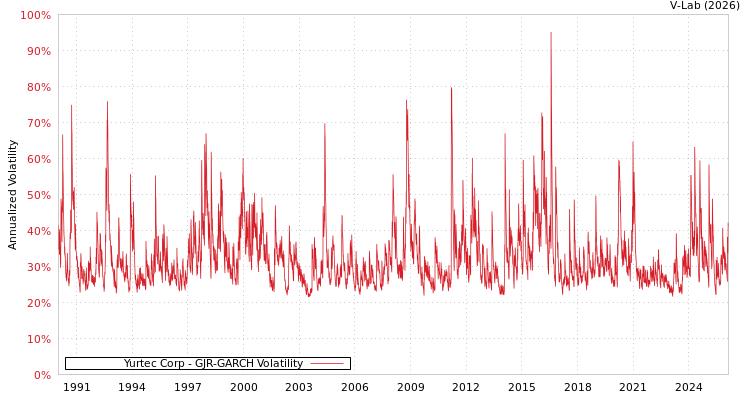 graph of Yurtec Corp GJR-GARCH
