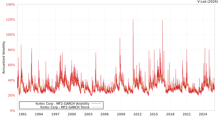 graph of Yurtec Corp MF2-GARCH