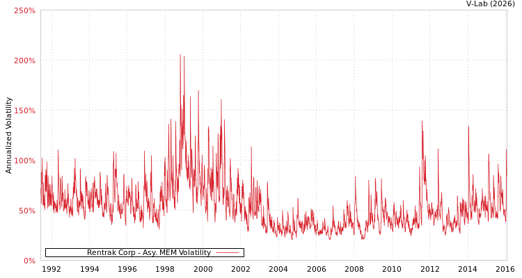 graph of Rentrak Corp AMEM