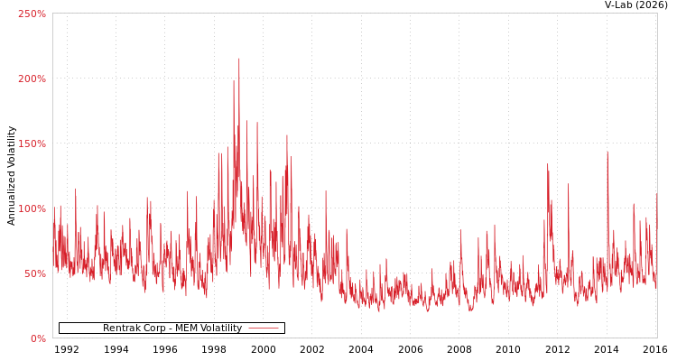 graph of Rentrak Corp MEM