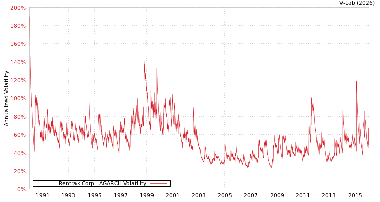 graph of Rentrak Corp AGARCH