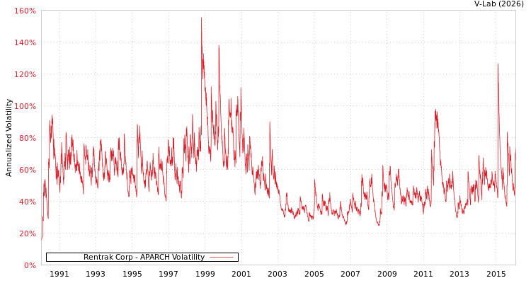 graph of Rentrak Corp APARCH