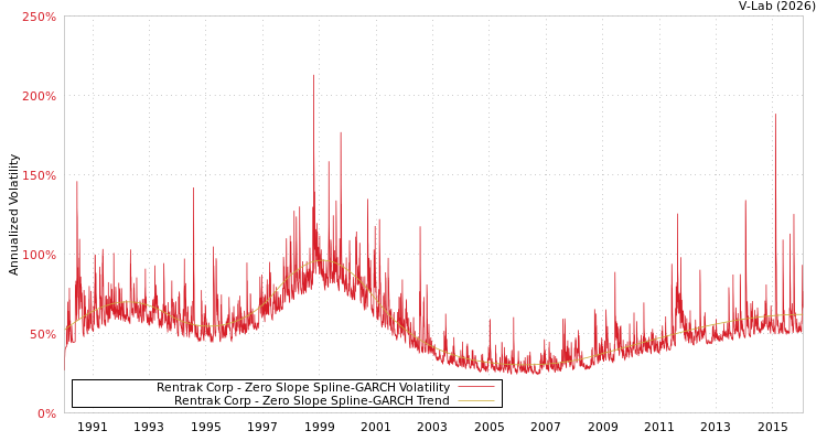 graph of Rentrak Corp S0GARCH