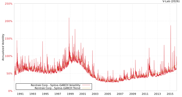 graph of Rentrak Corp SGARCH