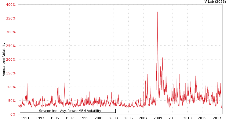 graph of Sevcon Inc APMEM