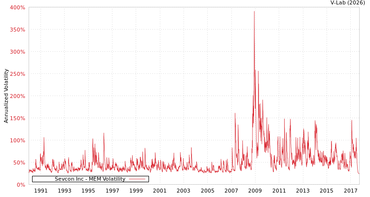graph of Sevcon Inc MEM
