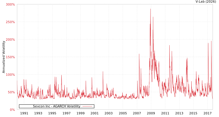 graph of Sevcon Inc AGARCH