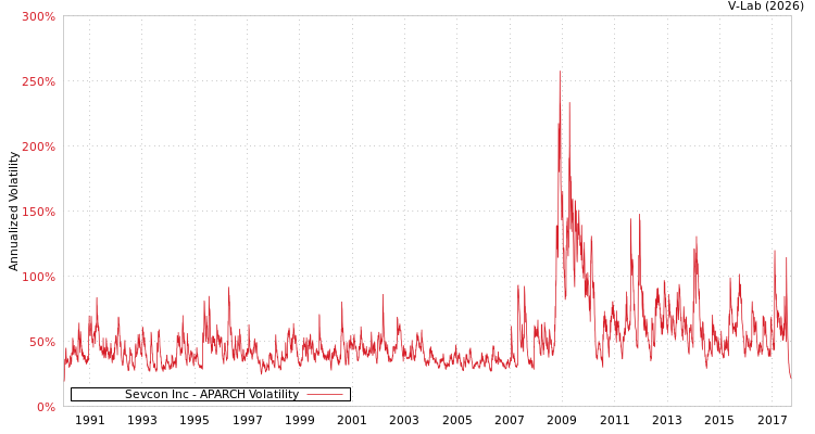 graph of Sevcon Inc APARCH