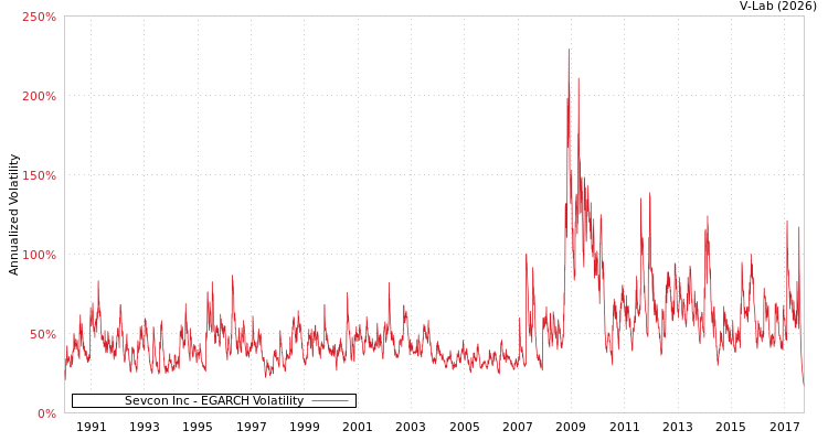 graph of Sevcon Inc EGARCH