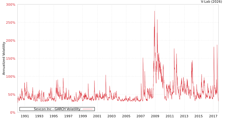 graph of Sevcon Inc GARCH