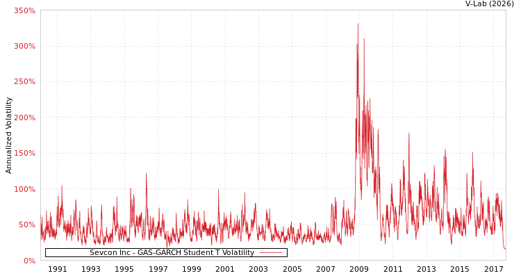 graph of Sevcon Inc GAS-GARCH-T