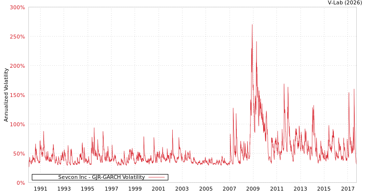 graph of Sevcon Inc GJR-GARCH
