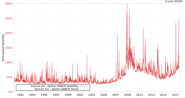 graph of Sevcon Inc SGARCH